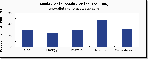 zinc and nutrition facts in chia seeds per 100g
